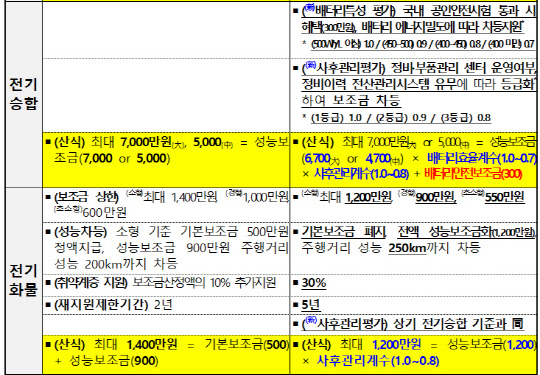 전기차보조금 개편안 골자. <환경부>